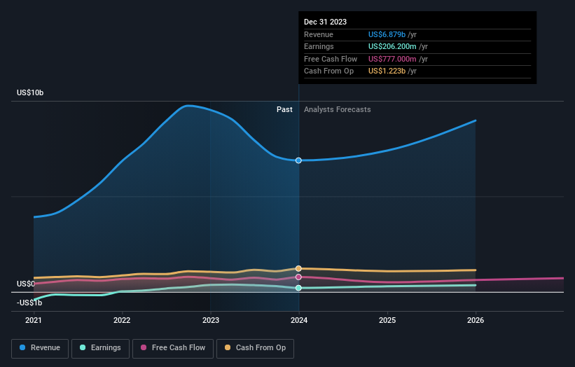 earnings-and-revenue-growth