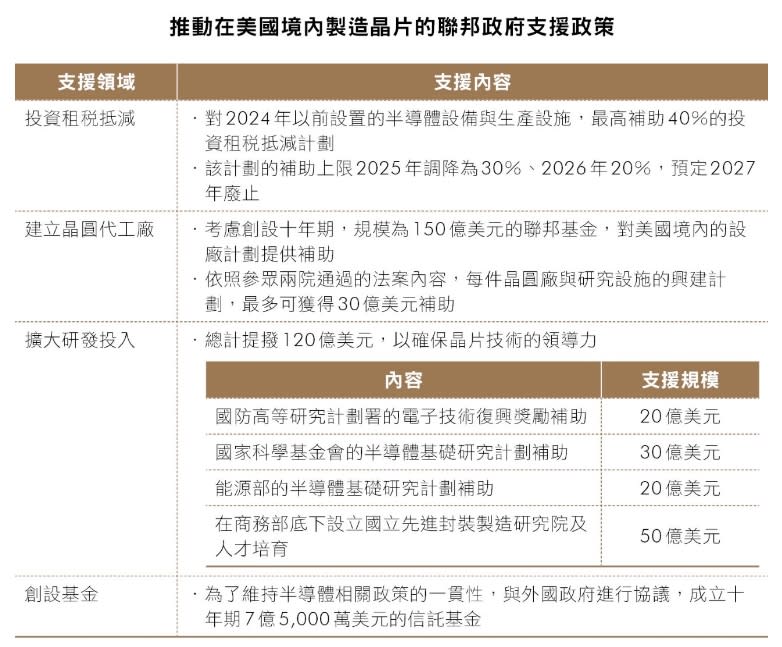 推動在美國境內製造晶片的聯邦政府支援政策 (來源：《半導體投資大戰》／商業周刊出版)
