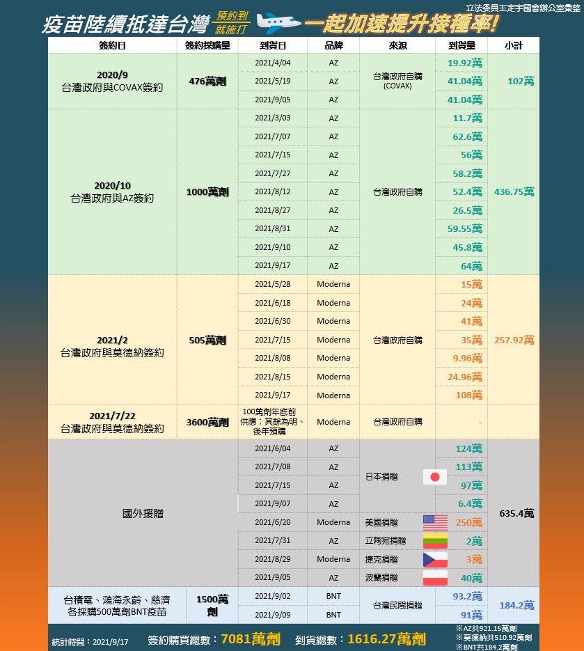 立委王定宇辦公室製表，顯示目前台灣全部疫苗到貨量（含政府採購+國際援贈+台灣民間捐贈）已經達1616.27萬劑。   圖：翻攝自王定宇臉書
