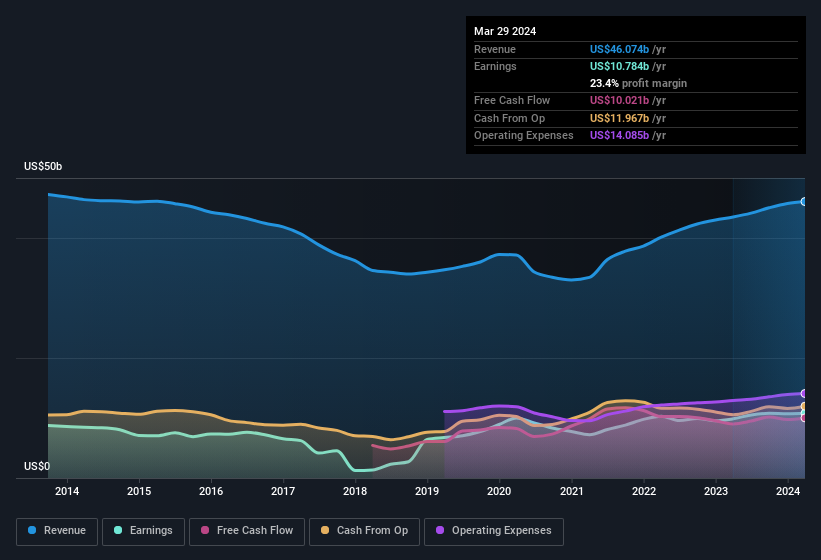 earnings-and-revenue-history