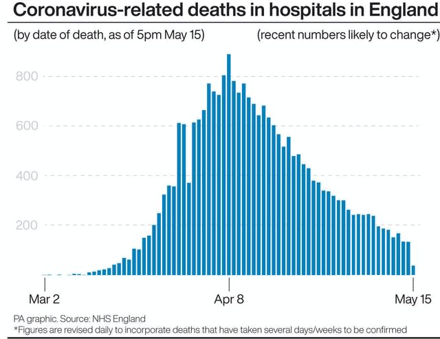 Coronavirus-related deaths in hospital in England