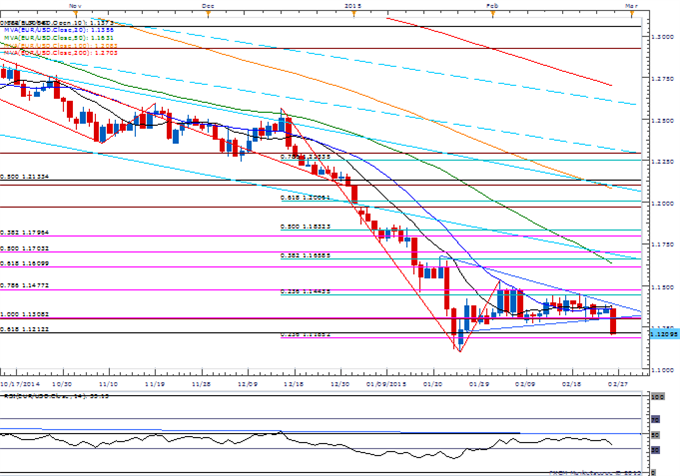 EUR/USD Daily Chart