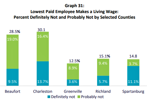 Due in part to the high cost of living, Charleston County reported the most organization not paying a livable wage, followed by Beaufort. Greenville and Spartanburg counties reported much lower levels of organizations not paying a living wage.