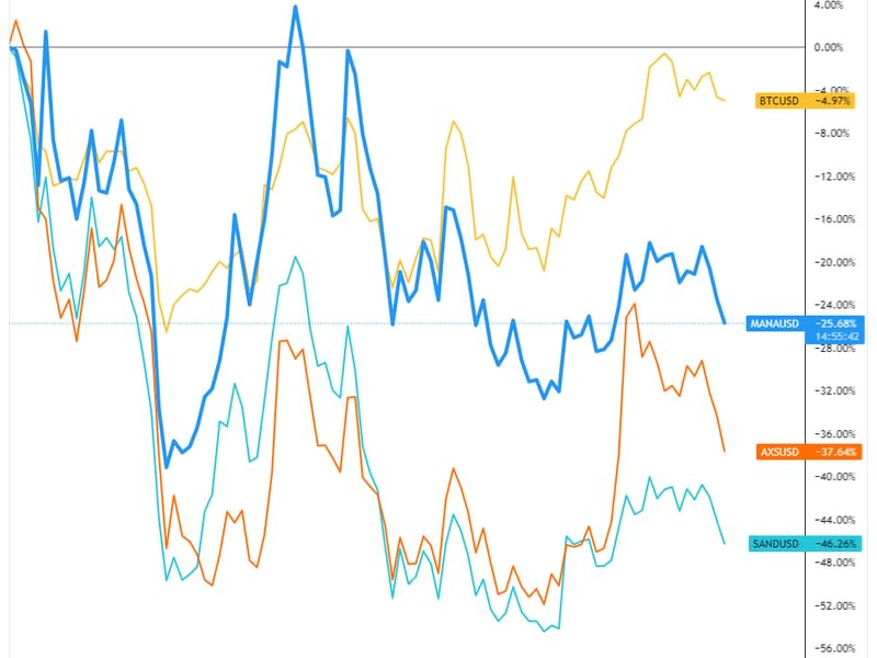 Token prices of the metaverse majors for the year to date. (TradingView)