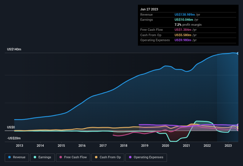 earnings-and-revenue-history