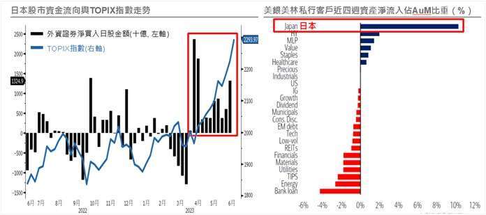 資料來源：(左)Bloomberg，資料時間：2023/06/15；(右)BofA Global Research、EPFR，資料日期：2023/06/16。