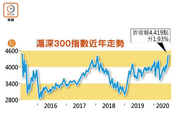 滬深300指數近年走勢