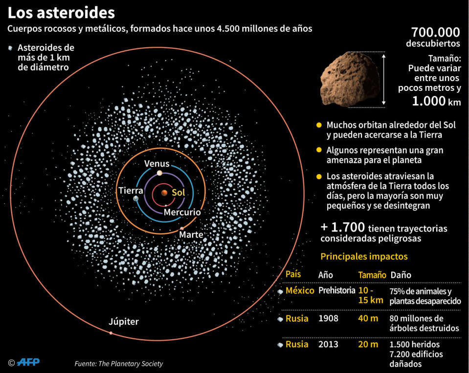 Datos, caracter&#xed;sticas y ubicaci&#xf3;n de los asteroides en el sistema solar ( AFP / Jonathan STOREY)