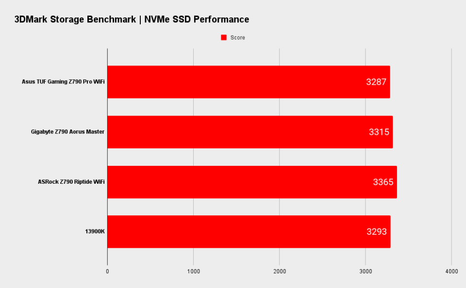 Asus TUF Gaming Z790 Pro WiFi benchmarks