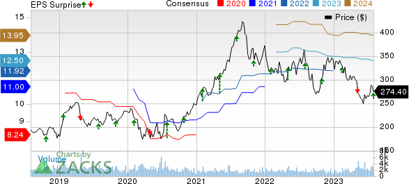 Waters Corporation Price, Consensus and EPS Surprise