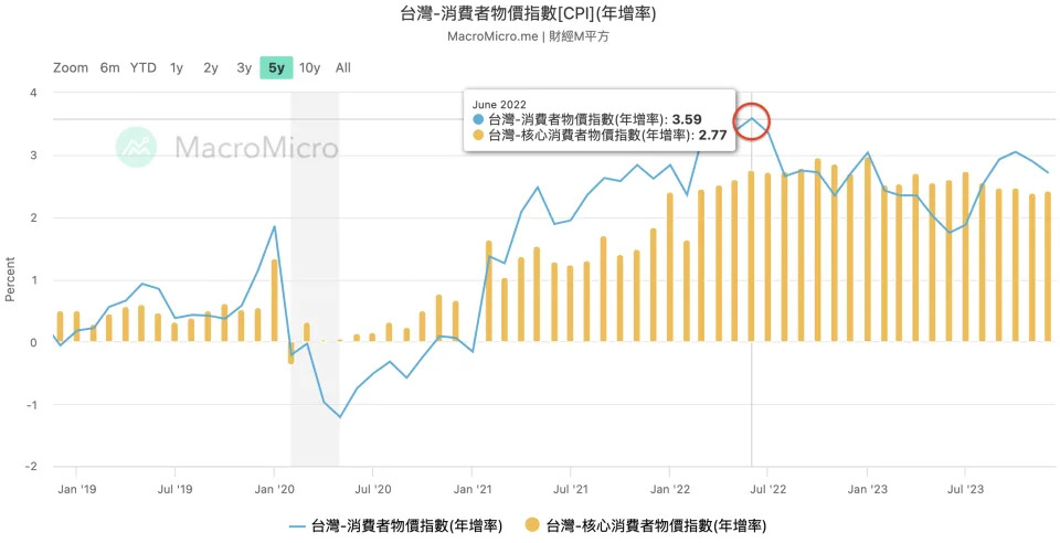 台灣近 5 年 CPI 年增率走勢表現（圖片來源：財經Ｍ平方）