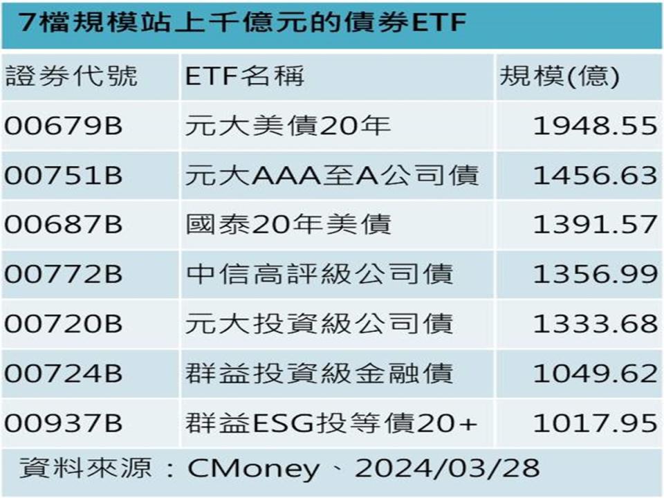 國內債券ETF總規模已突破2.3兆元，今年以來增加近3257億元。（圖：業者提供）