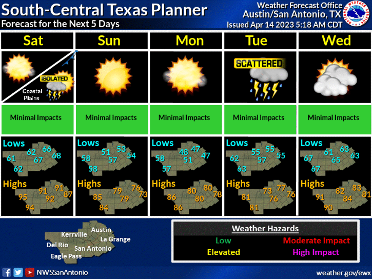 Weather forecasters are calling for a high of 91 degrees in Austin on Saturday.