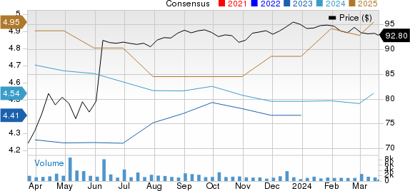 Amedisys, Inc. Price and Consensus