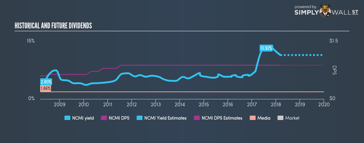 NasdaqGS:NCMI Historical Dividend Yield Mar 8th 18