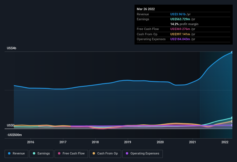 earnings-and-revenue-history