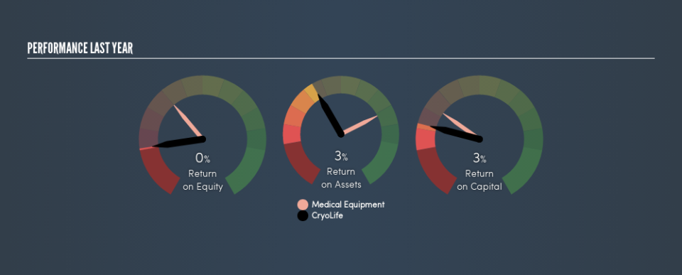 NYSE:CRY Past Revenue and Net Income, May 6th 2019