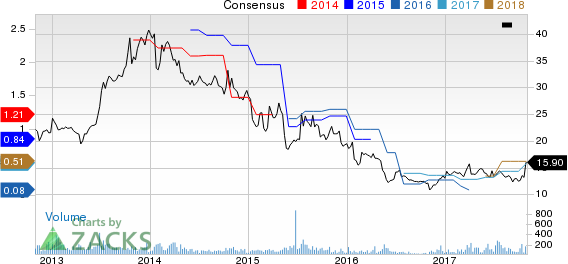 TESSCO Technologies Incorporated Price and Consensus