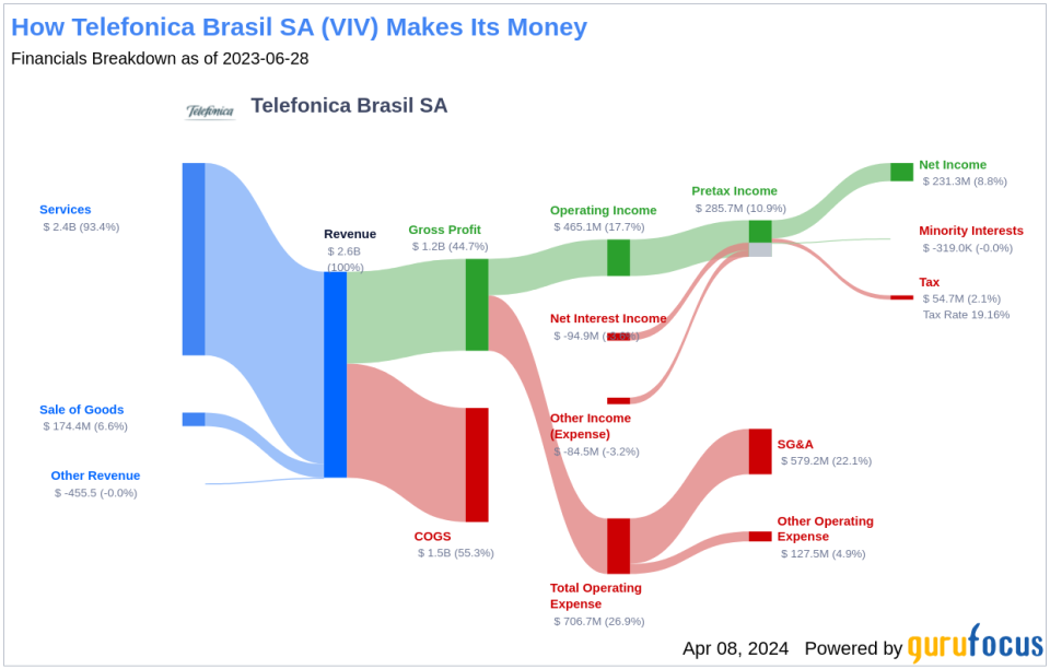 Telefonica Brasil SA's Dividend Analysis