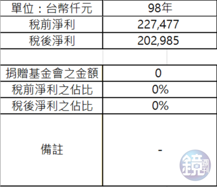 蔚華科技營收與捐贈金額。