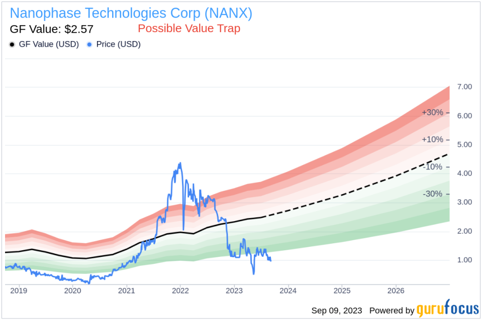 Insider Sell: President, CEO Jess Jankowski Sells 6,000 Shares of Nanophase Technologies Corp (NANX)