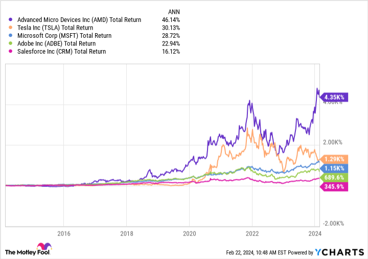 AMD Total Return Level Chart