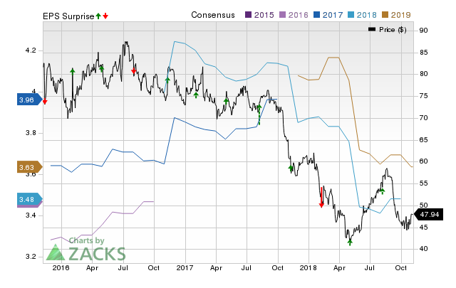 Edgewell Personal (EPC) doesn't possess the right combination of the two key ingredients for a likely earnings beat in its upcoming report. Get prepared with the key expectations.