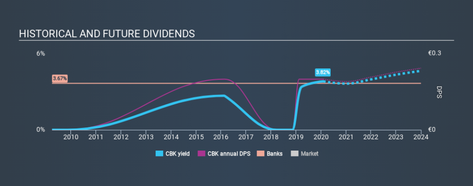 XTRA:CBK Historical Dividend Yield, February 4th 2020