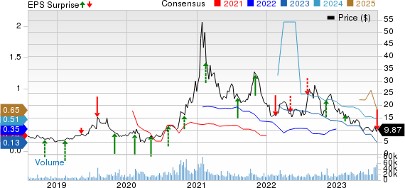 SunPower Corporation Price, Consensus and EPS Surprise