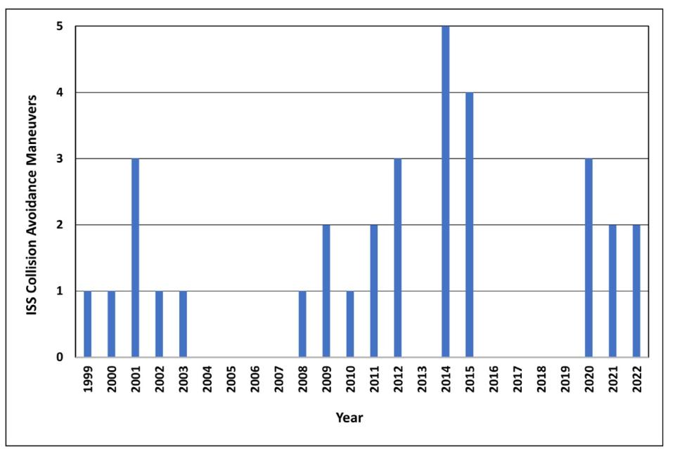 a graph showing the numbers of  ISS collision avoidance maneuvers between 1999 and 2023