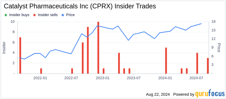 Insider Sale at Catalyst Pharmaceuticals Inc (CPRX): Chief Operating & Scientific Officer Steve Miller Sells 150,000 Shares