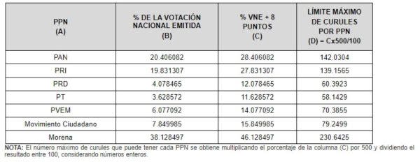 Verificación de sobrerepresentación, elecciones 2021