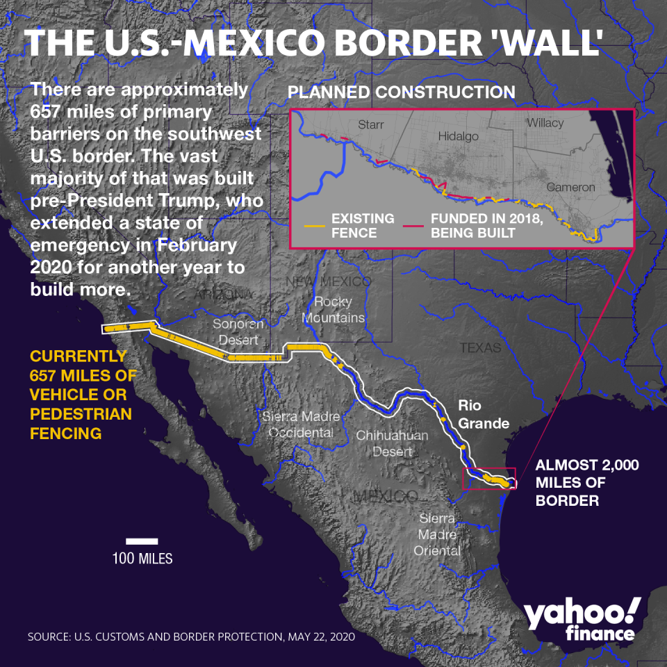 Actualmente, hay 1057 kilómetros de barreras primarias en la frontera mexicano-estadounidense (Gráfico: David Foster / Yahoo Finance).