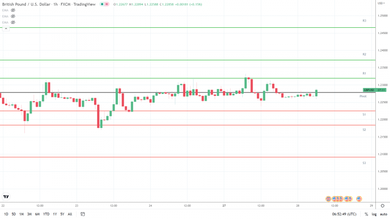 GBPUSD 280622 Hourly Chart