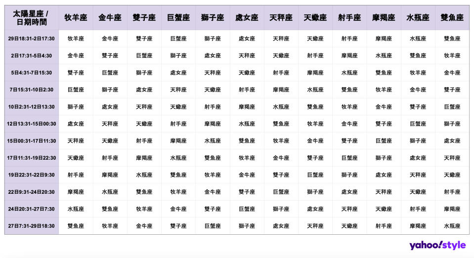 月亮星座看潛在性格與安全感來源！處女座經常自我質疑易有情緒病；雙子、白羊「這方面」最相似