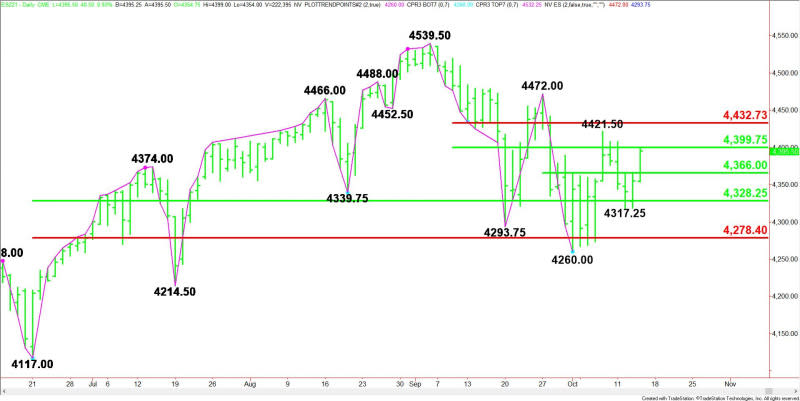 Daily December E-mini S&P 500 Index