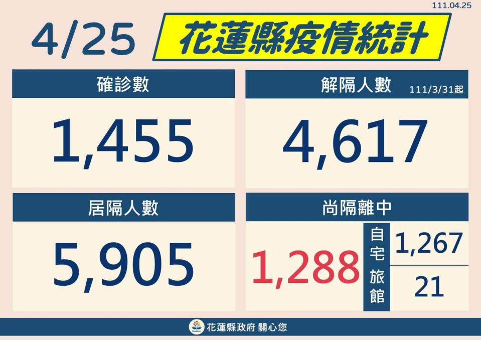 中央開會後決議自明天起「不再對任何確診者編列案號」。   圖：擷取自花蓮縣政府臉書