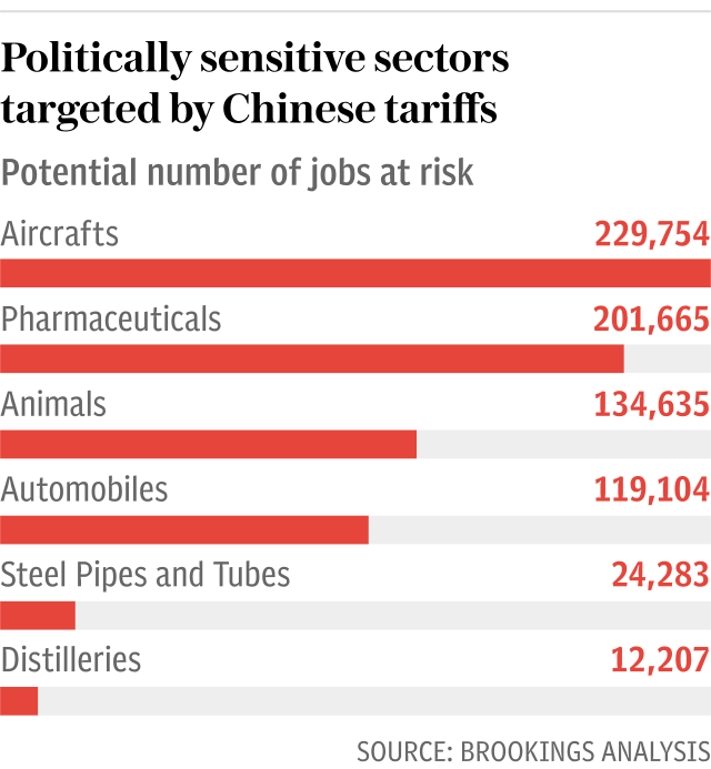 Politically sensitive sectors targeted by Chinese tariffs