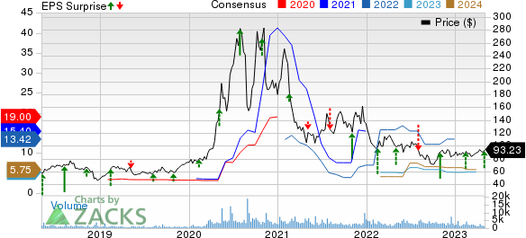 QuidelOrtho Corporation Price, Consensus and EPS Surprise