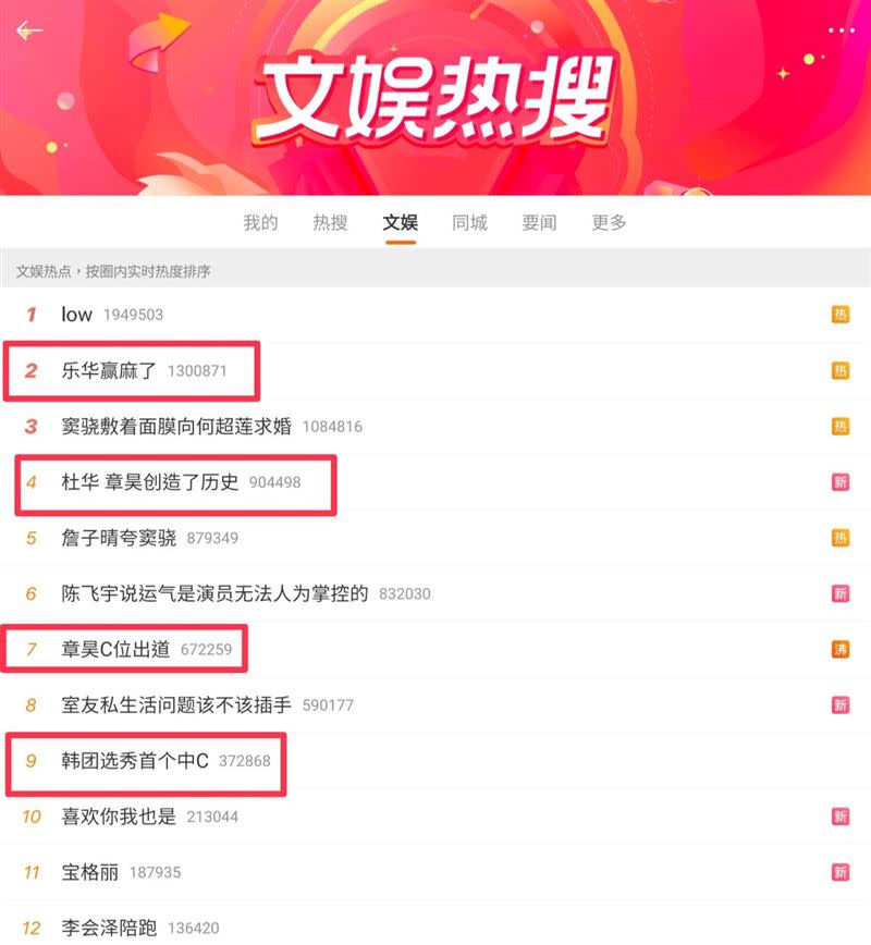 章昊、樂華等相關關鍵字躍上微博熱搜。（圖／翻攝自微博）