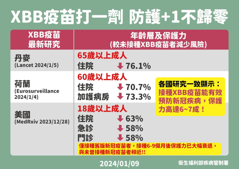 <strong>XBB疫苗打一劑 防護+1不歸零。（圖／疾管署提供）</strong>