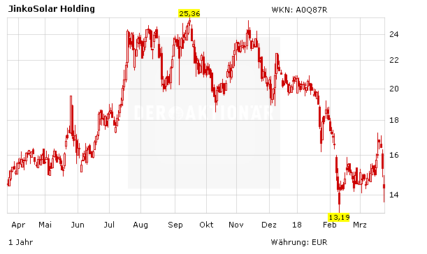 JinkoSolar nach Zahlen unter Druck