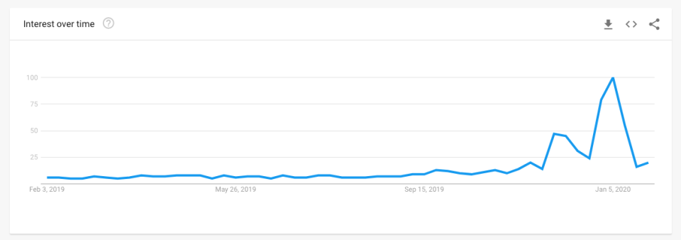 Google search hits for 'air purifier' have spiked since the Australian bushfires. (Source: Google Trends)