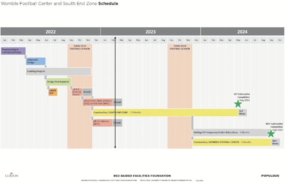 Timeline of the South End Zone Project and the Womble Football Center presented by the Red Raider Facilities Foundation Inc. at the Board of Regents Meeting in Odessa on Feb. 23.