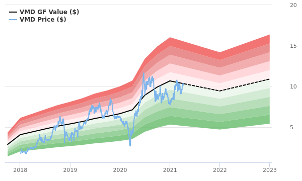 Viemed Healthcare Stock Gives Every Indication Of Being Fairly Valued