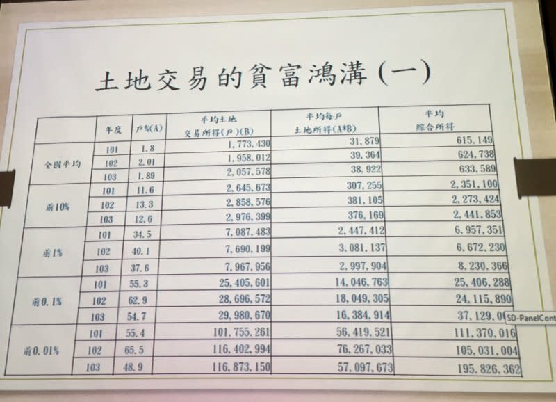 朱敬一分析全國平均與有錢人組每年的平均土地交易戶數與所得。（陳耀宗攝）