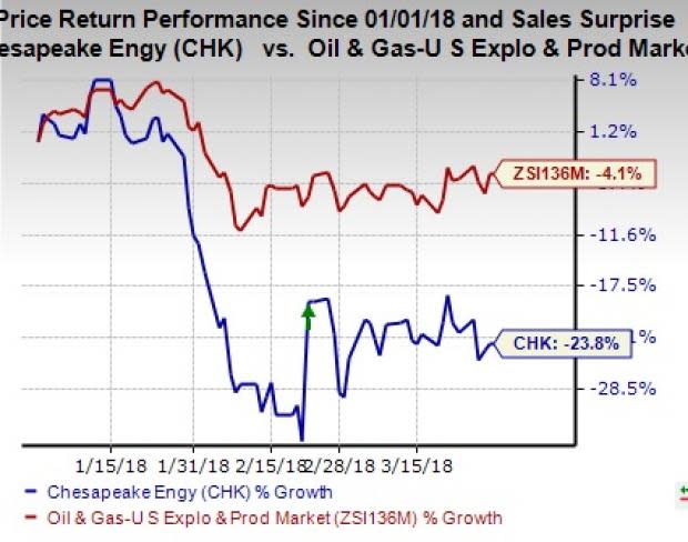 Increased commodity price realizations support Chesapeake's (CHK) Q1 earnings.