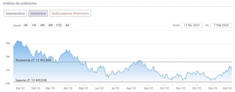 Nasdaq 100