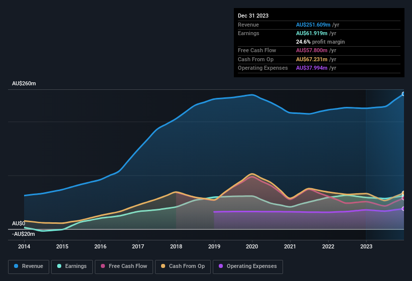 earnings-and-revenue-history