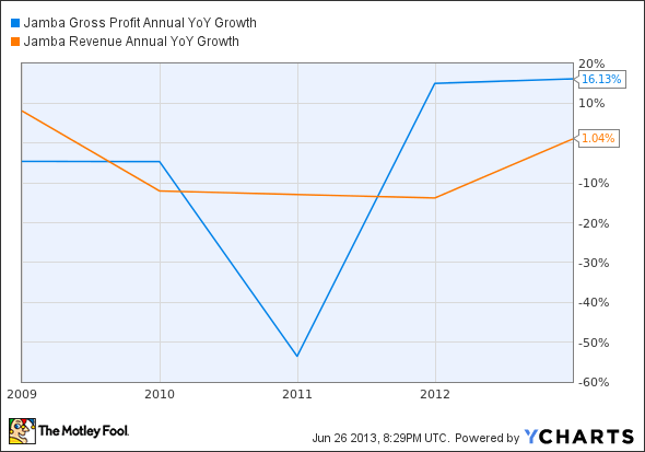 JMBA Gross Profit Annual YoY Growth Chart